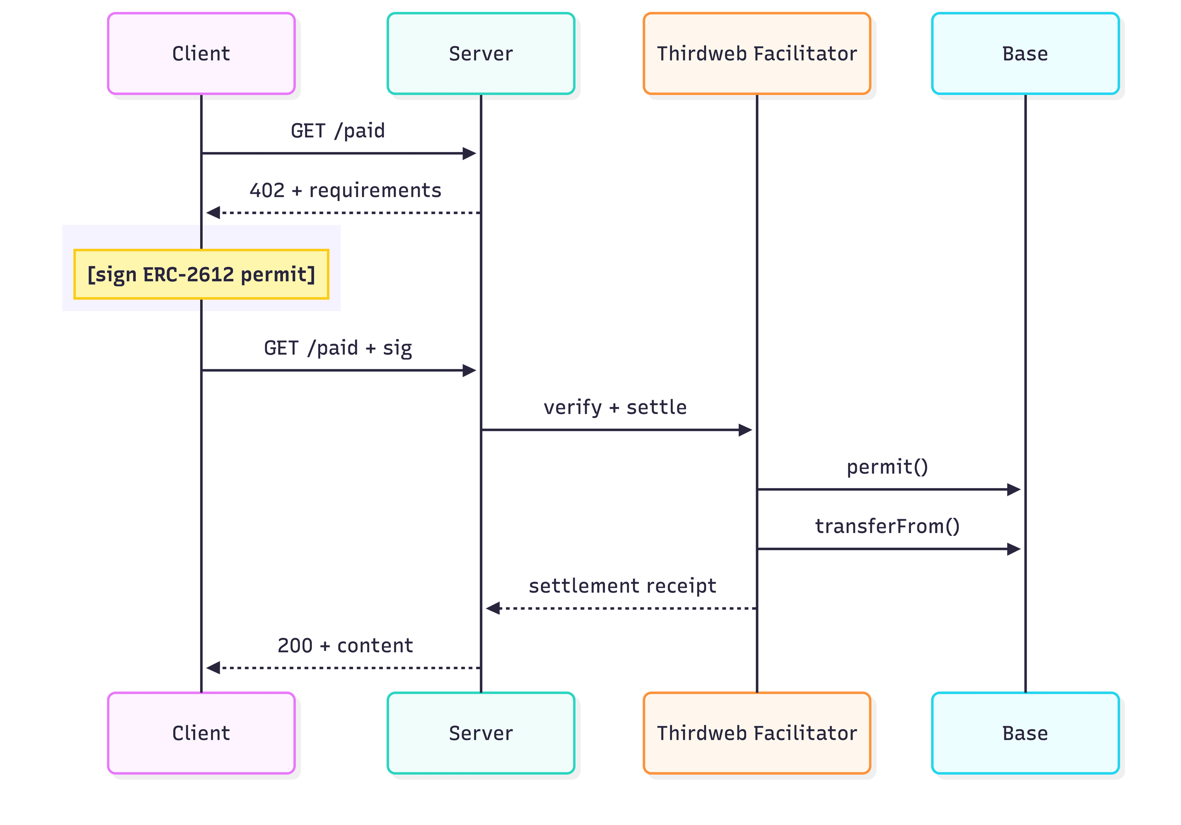 x402 payment flow: Client, Server, Thirdweb Facilitator, and Base